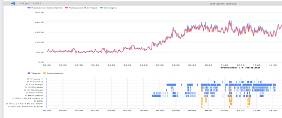 la carte énergétique des équipements